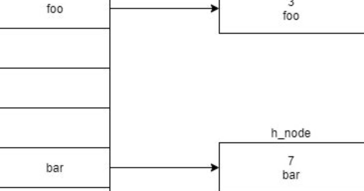 How to Use the Kernel Hashtable Api?