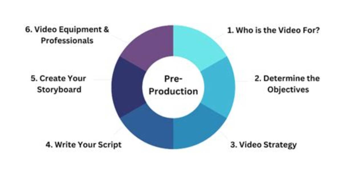How to Write Pre Production?