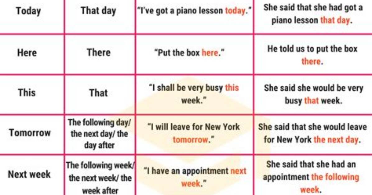 How to Write Reported Speech?