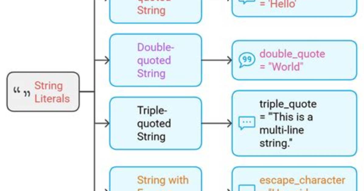 How to Write String Literals in Python Without Having to Escape Them?