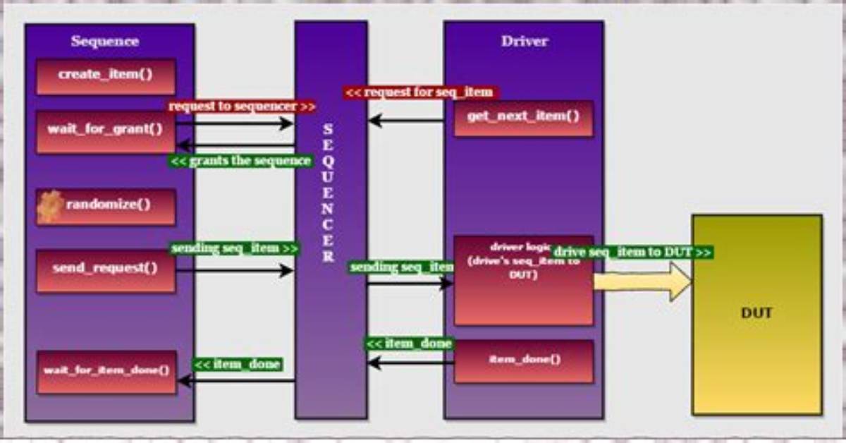 How to Write Uvm Driver and Sequence Item for a Vending Machine Design (Interview Question)?