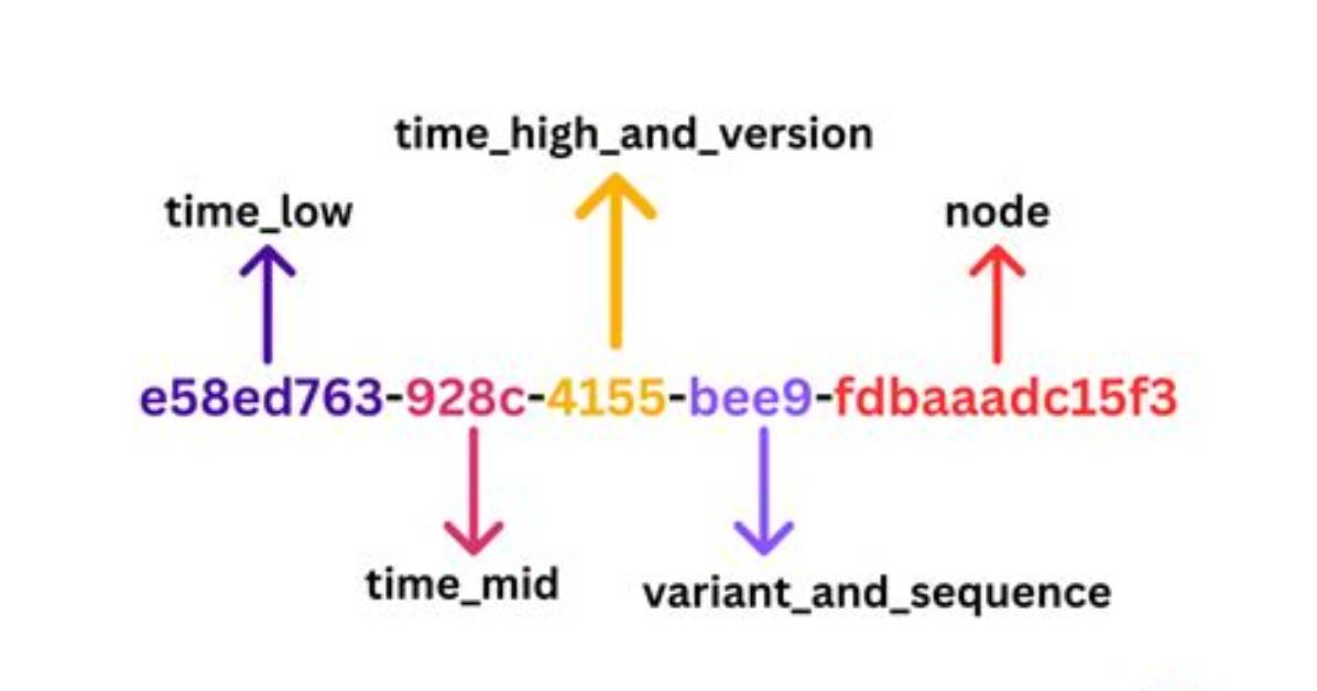 How Uuid Is Generated?