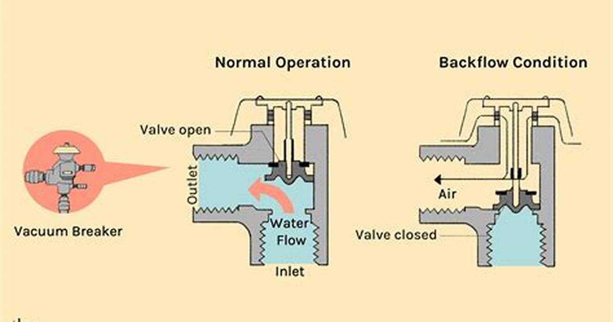 How Vacuum Breakers Work