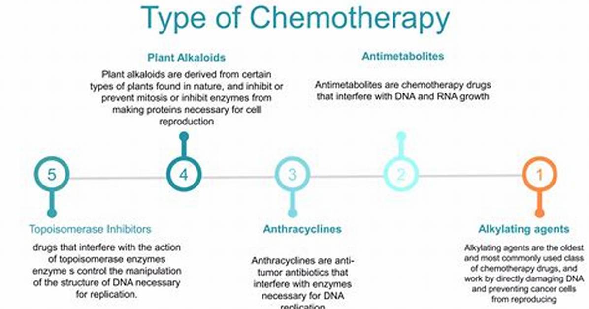 How Was Chemotherapy Found