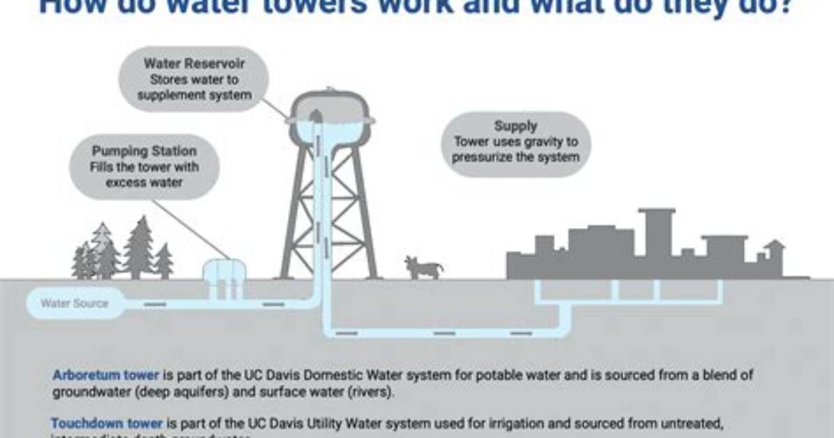 How Water Towers Work - Lisbd-Net. Com