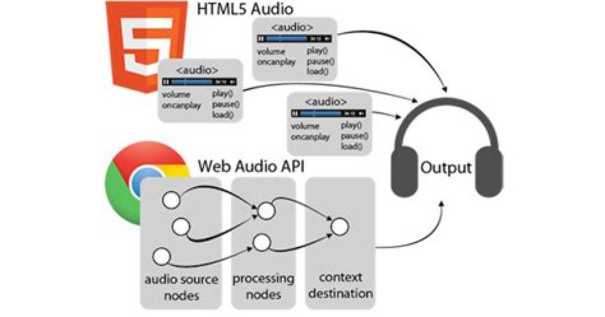 How Web Audio Api Works