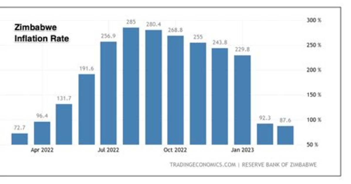 How Zimbabwe Controlled Inflation?