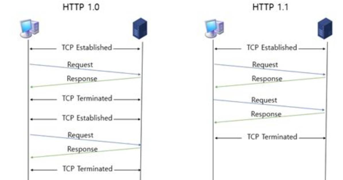 Http 1.0 vs 1.1