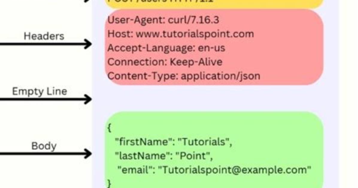 Http Get with Request Body