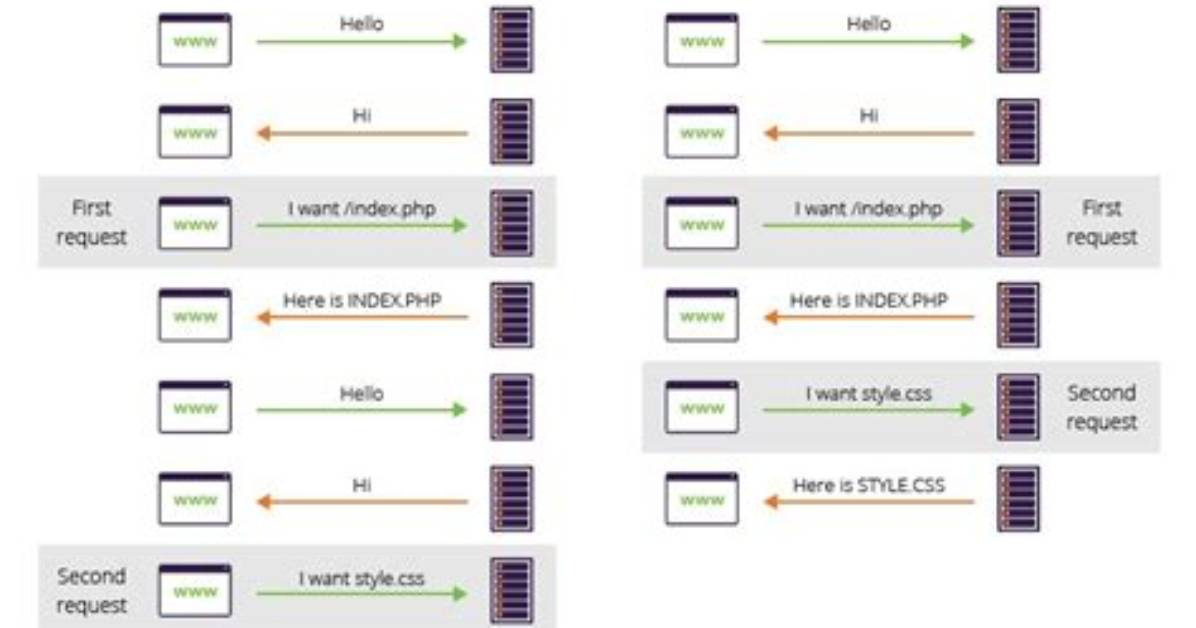 Http Keep-Alive Timeout