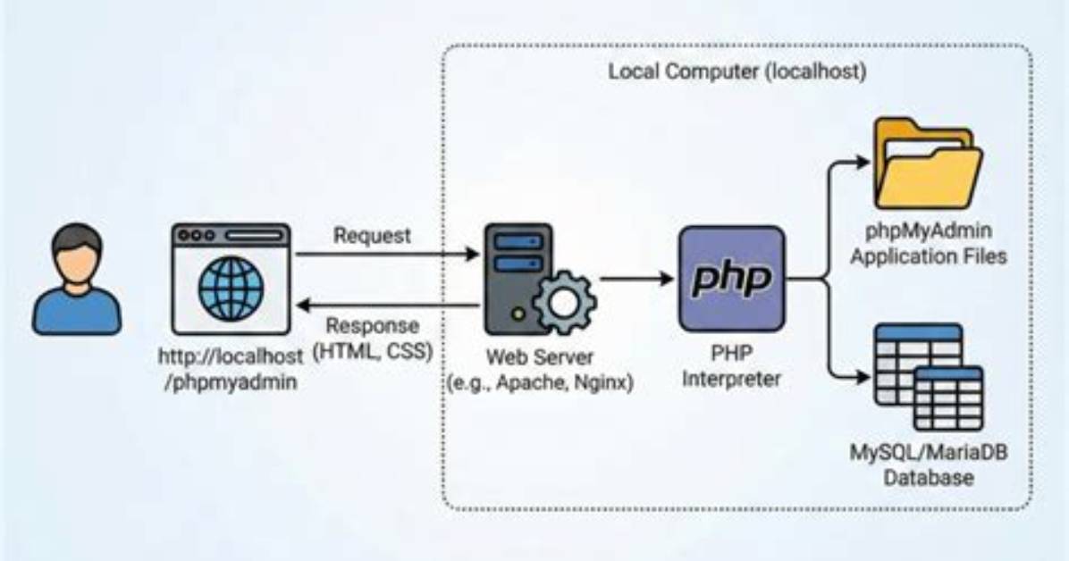 Http: //Localhost/ What Is? How to Login Server?