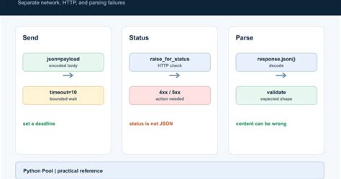 Http Requests and Json Parsing in Python