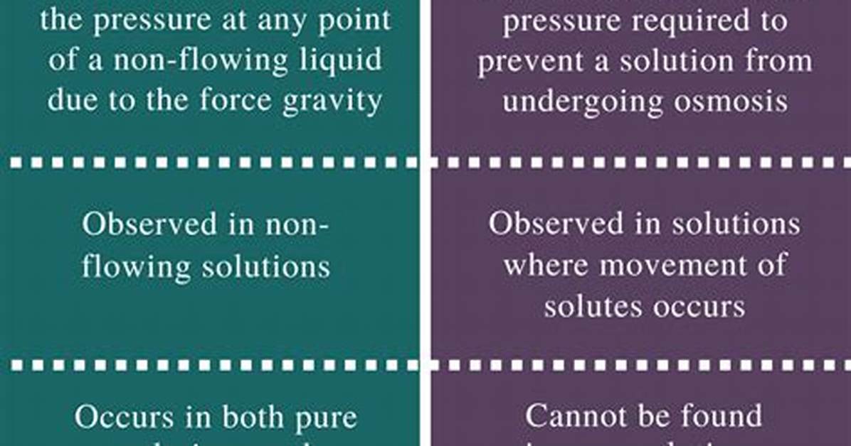 Hydrostatic vs Osmotic Pressure