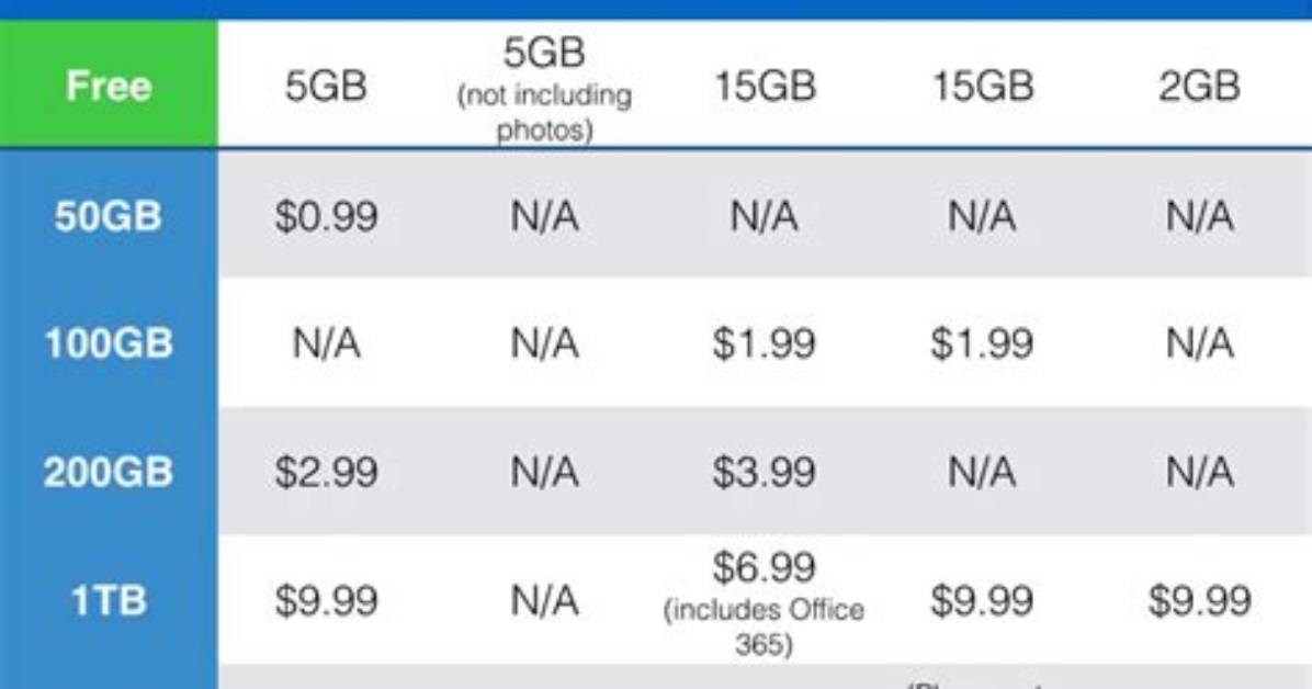 ICloud Prices Compared: Which Storage Plan Should You Get?