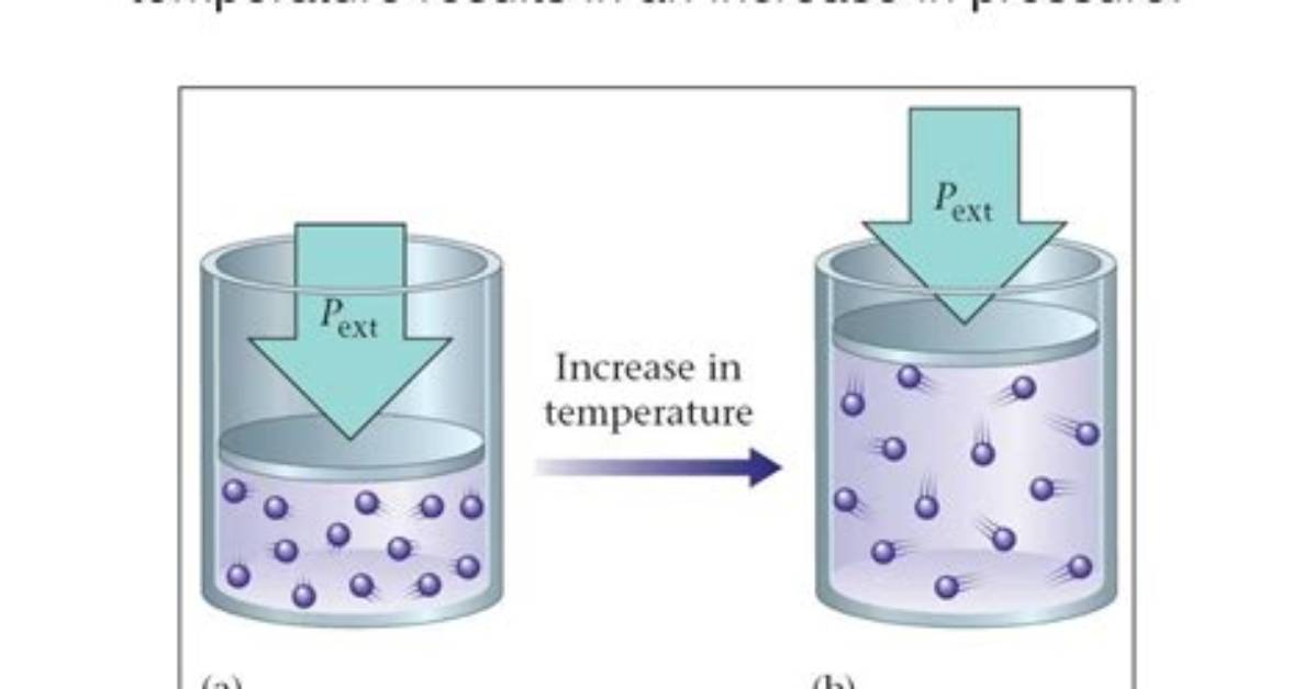 If Pressure Increases What Happens to Temperature