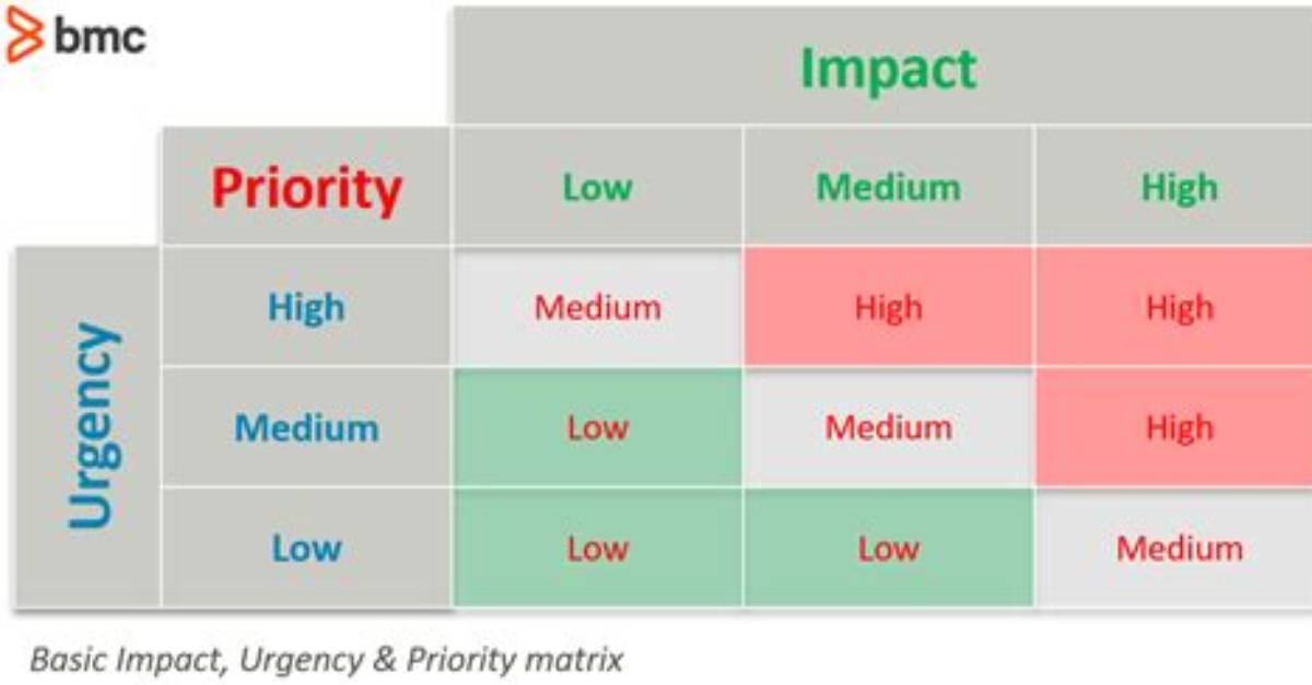 Impact, Urgency & Priority: Understanding the Matrix
