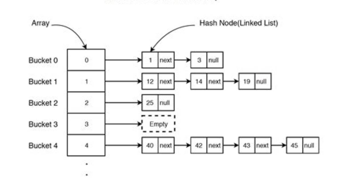 Implementing a Hashmap in C [Closed]
