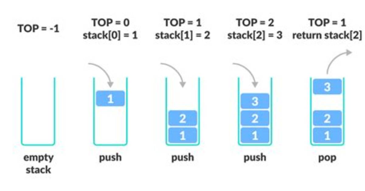 Implementing a Push Method of Stack in C Programming