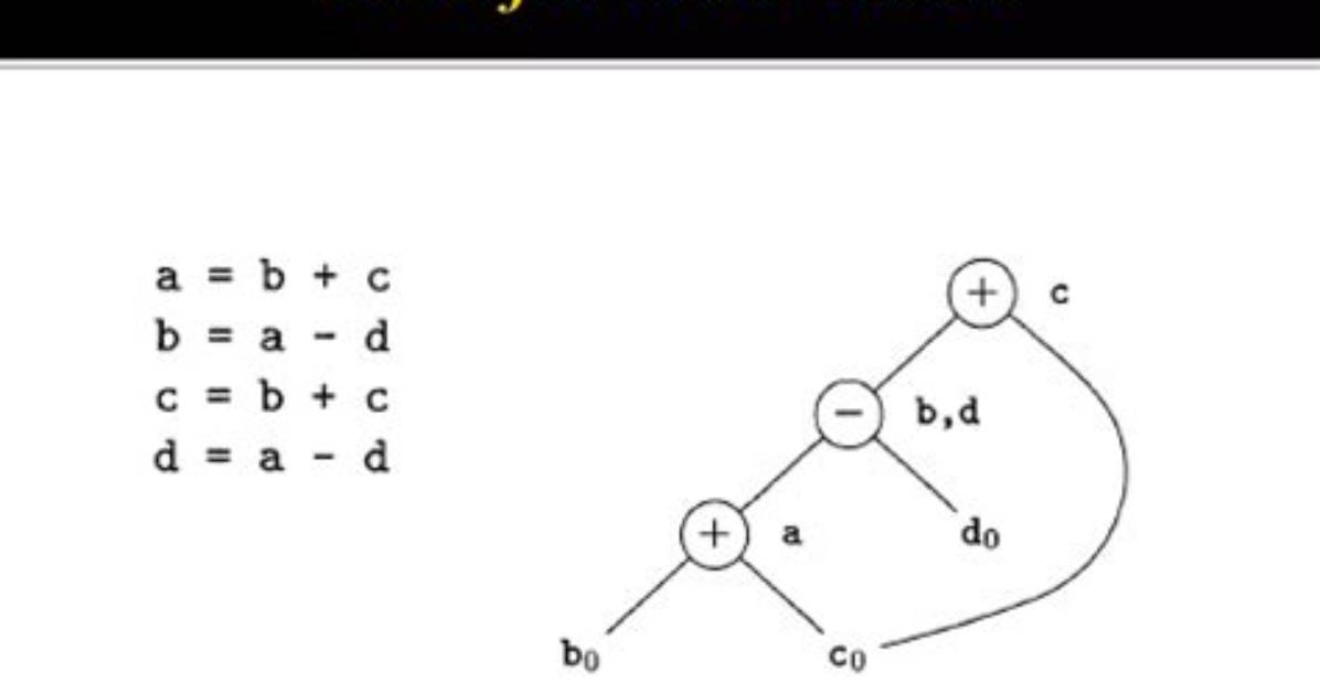In a Basic Block Dag Representation Allows?