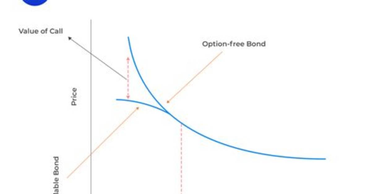 In a Callable Bond?