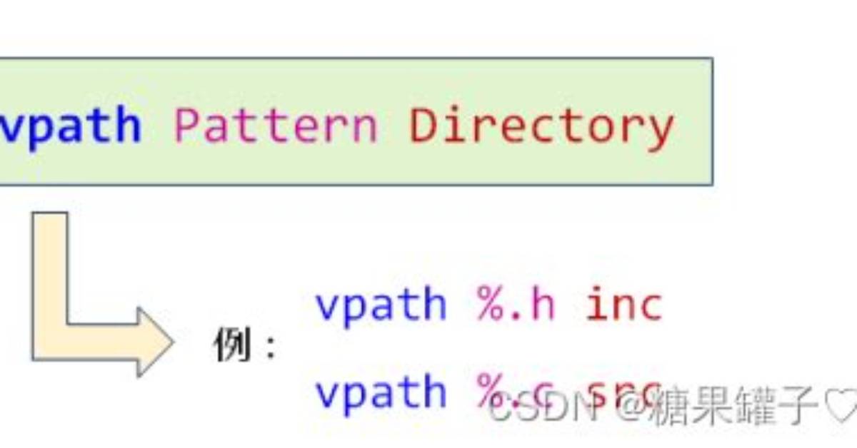 In a Makefile, How Vpath Works?