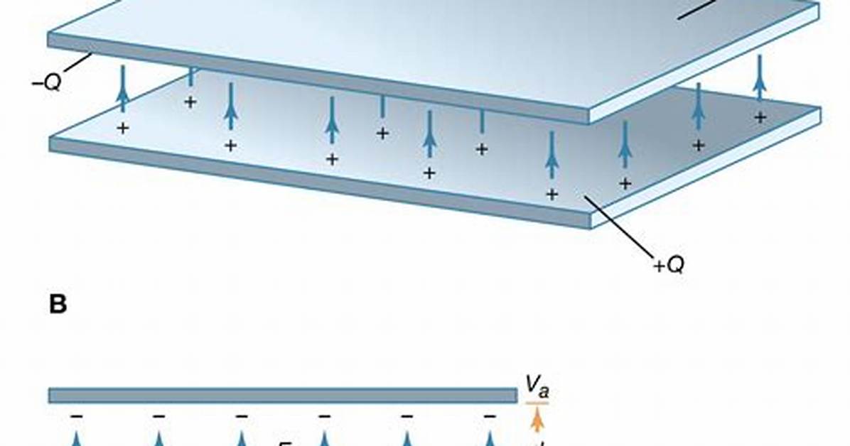 In a Parallel Plate Capacitor with Plate Area a?
