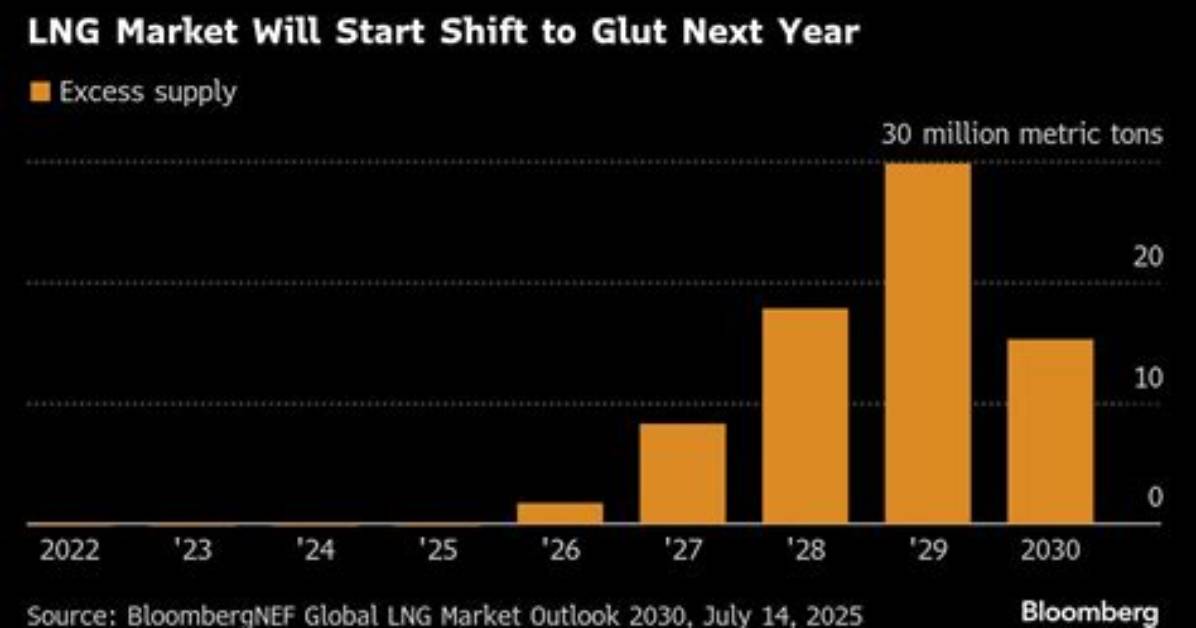 In a Supply Glut?