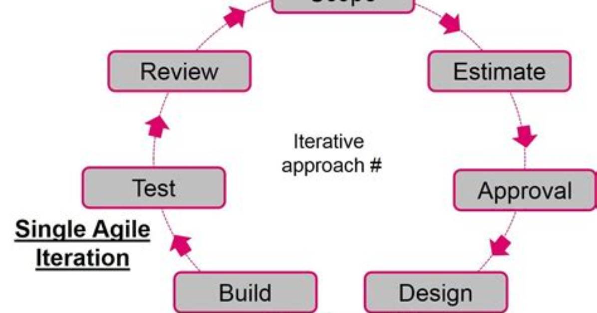 In Agile Iterations Help Us?