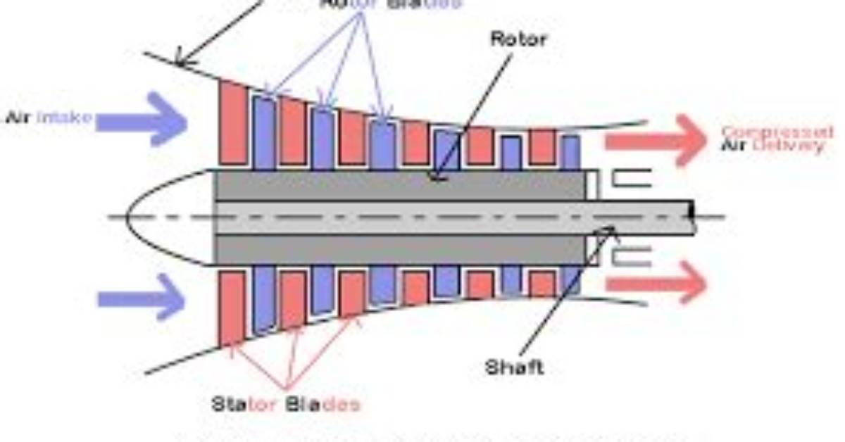 In Axial Flow Compressor Air Flows?