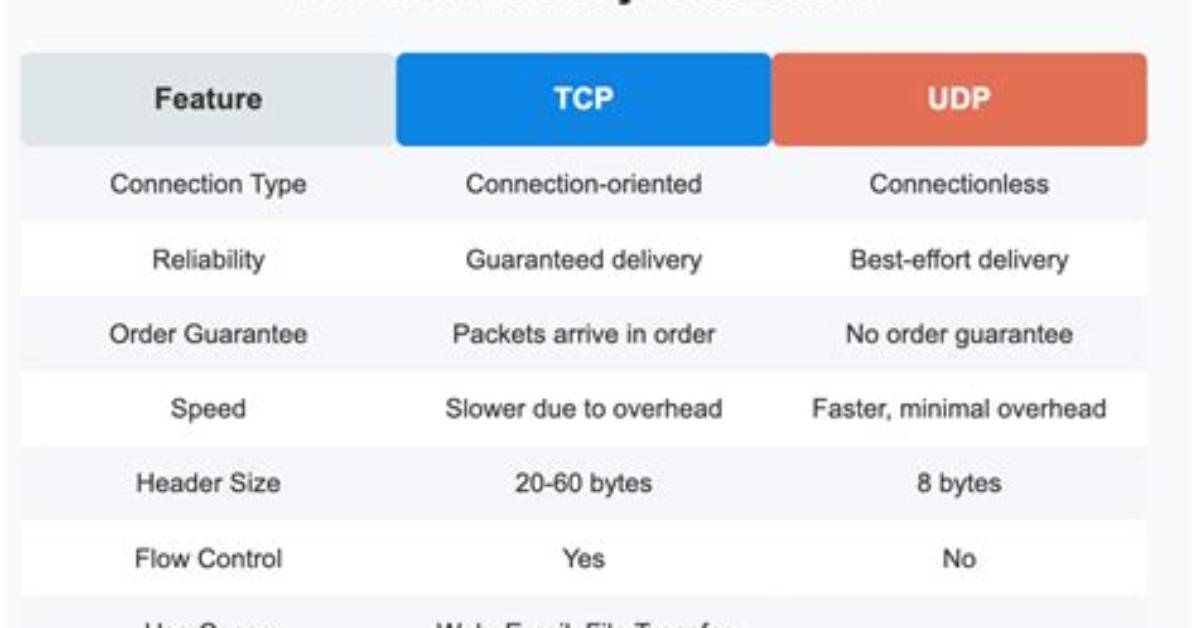 In Comparison Udp Would Be Connectionless?