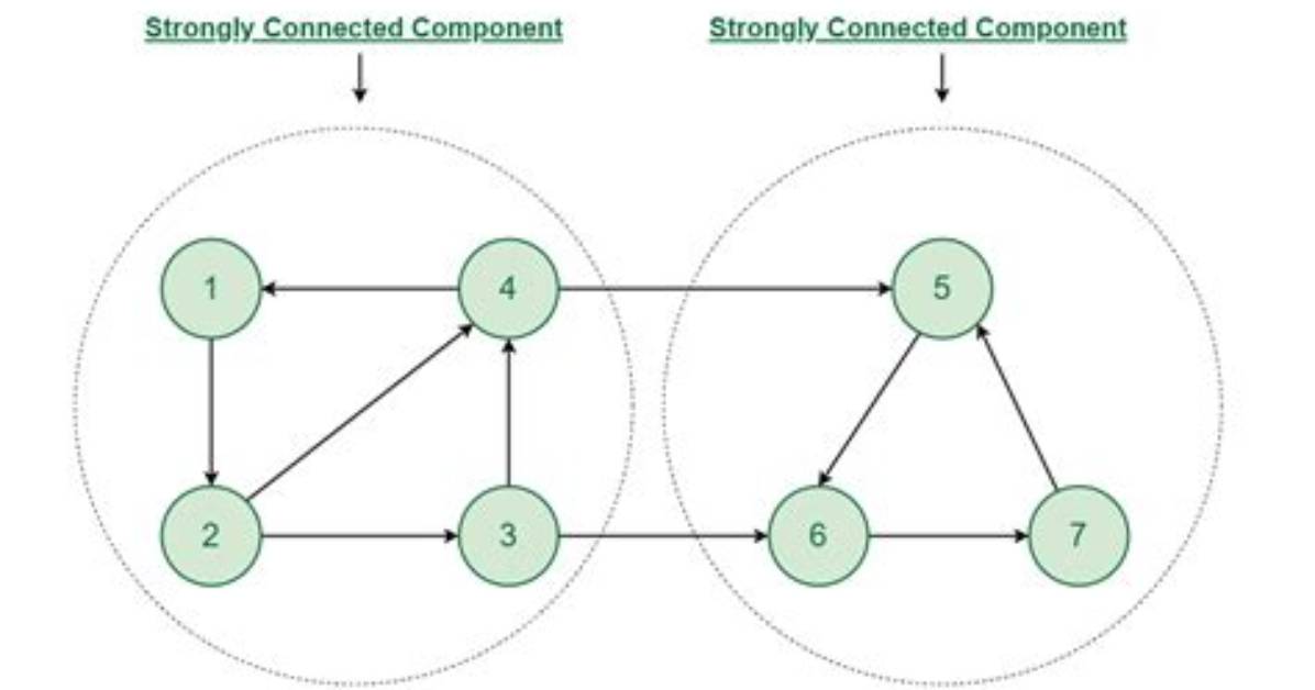 In Component Strongly Connected?