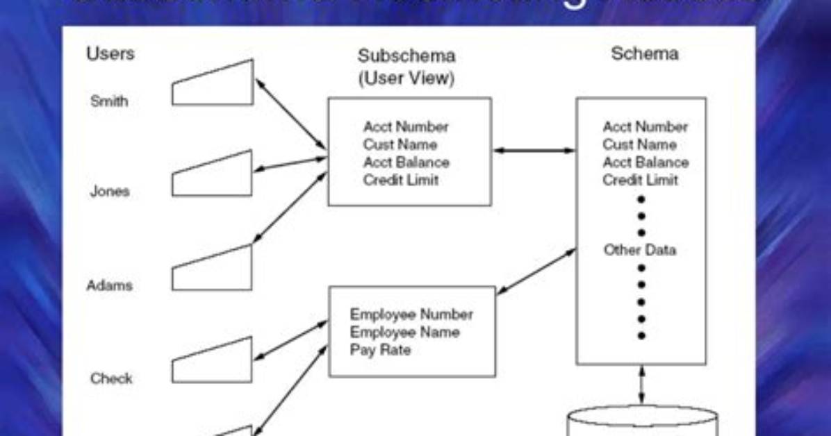 In Computer What Is Subschema?