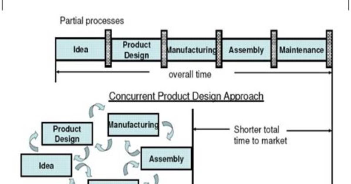 In Concurrent Engineering Design and Manufacturing Are?