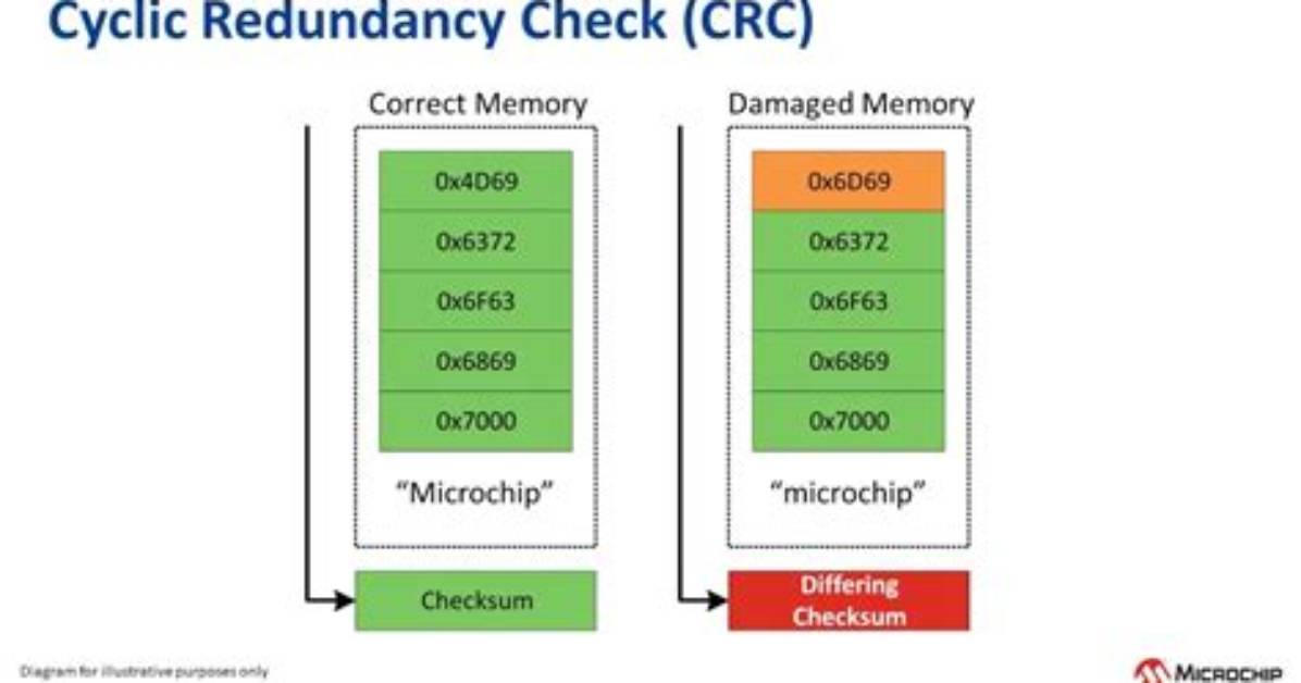 In Cyclic Redundancy Checking What Forms the Check Bits?