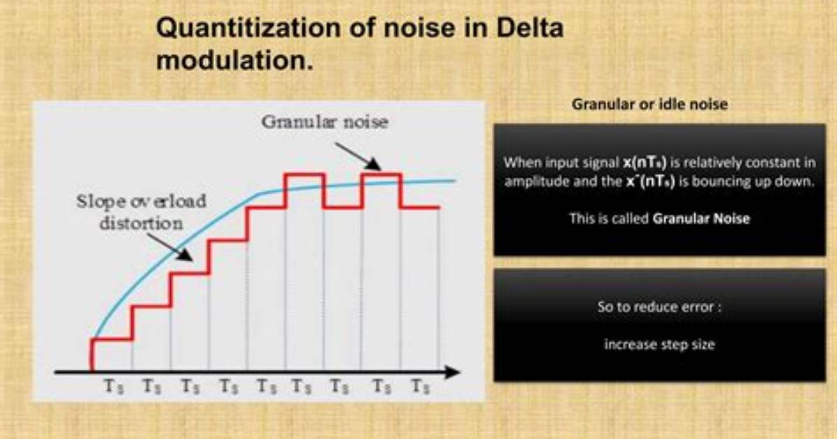 In Delta Modulation the Quantization Noise Is?