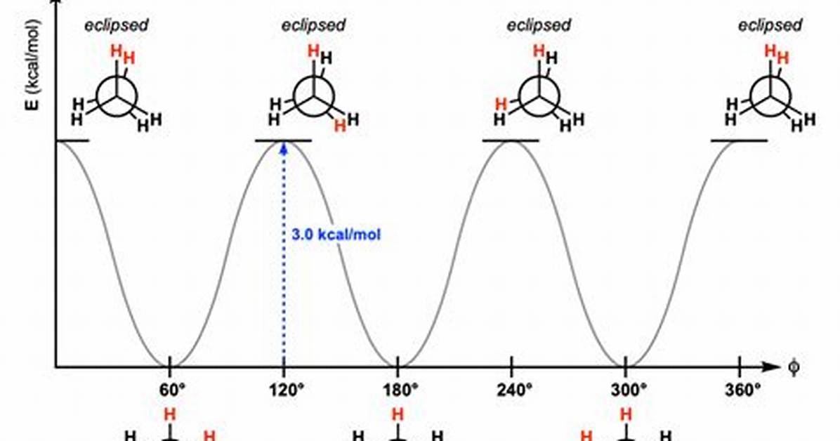 In Ethane Which Conformation Is More Stable?