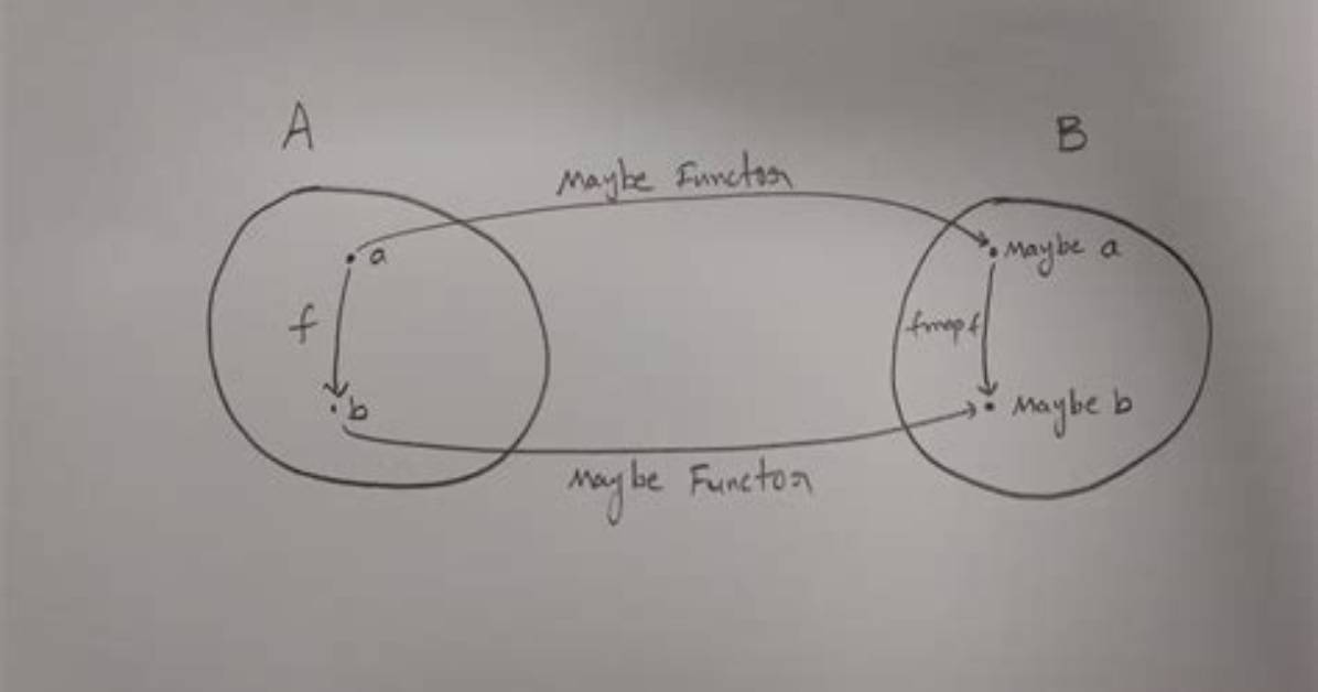 In Functional Programming, What Is a Functor?