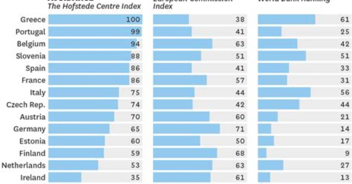 In High Uncertainty Avoidance Countries?