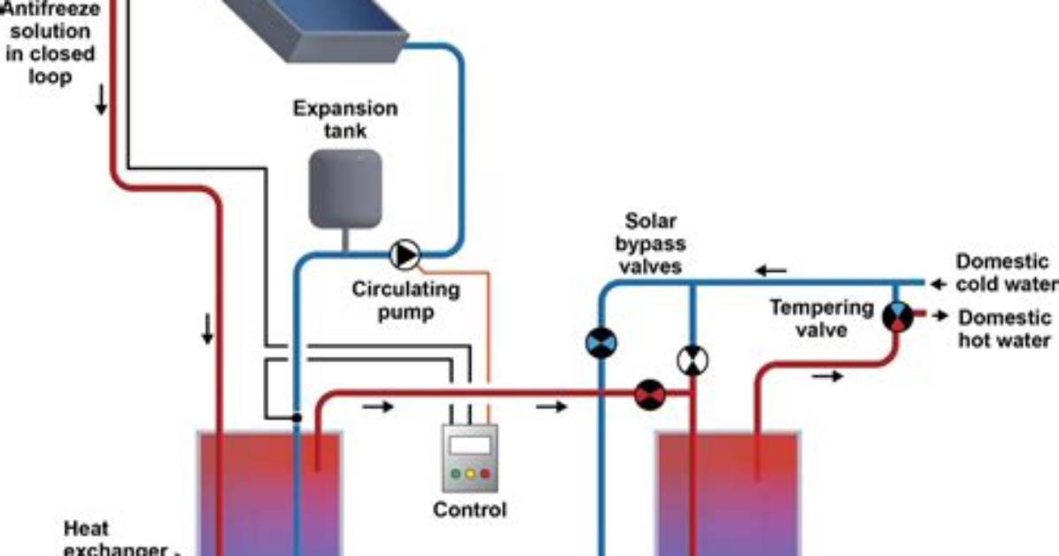 In Hot Water Heating System?