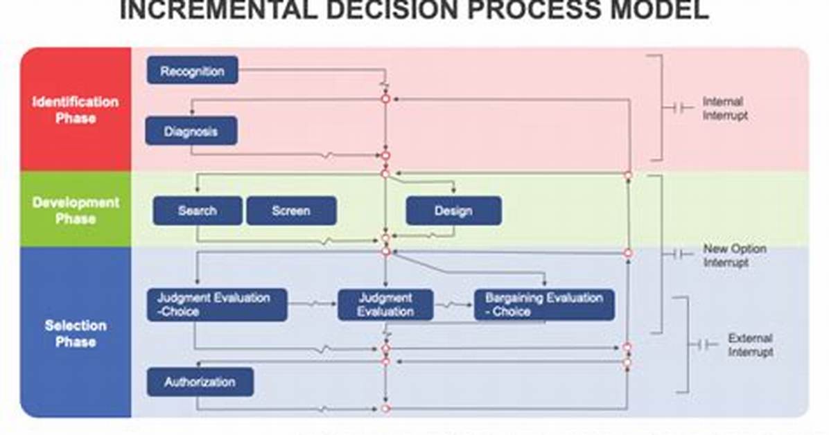 In Incremental Decision Making Model?