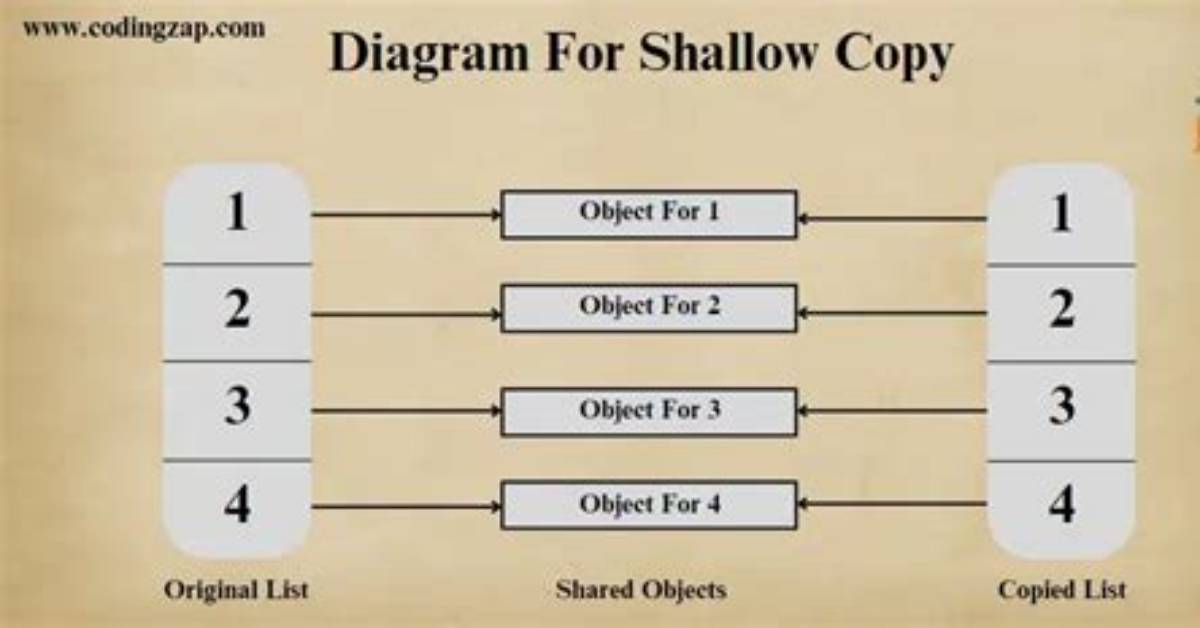 In Java, What Is a Shallow Copy?