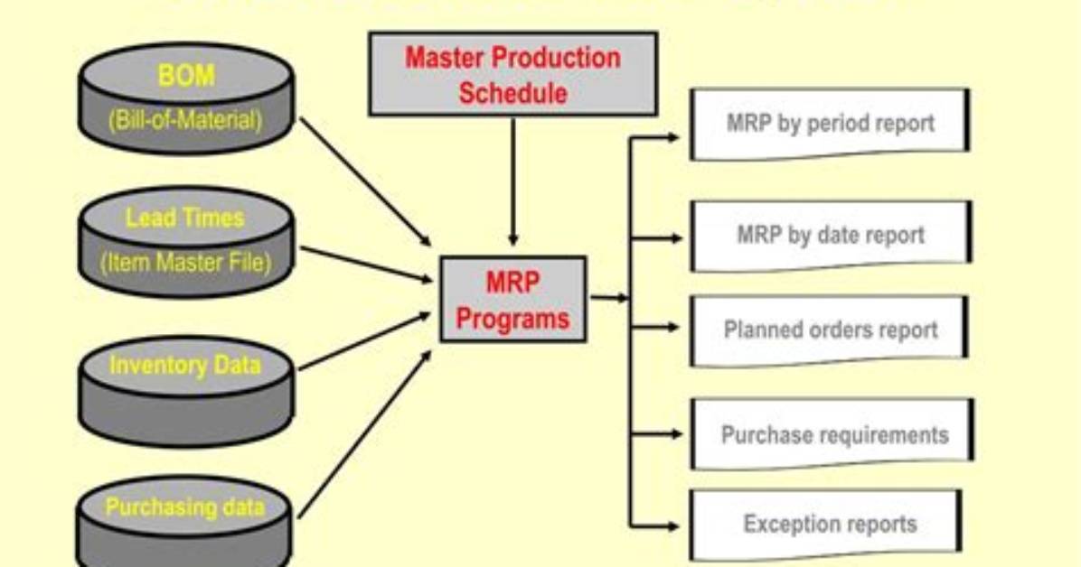 In Mrp System Component Demand Is?
