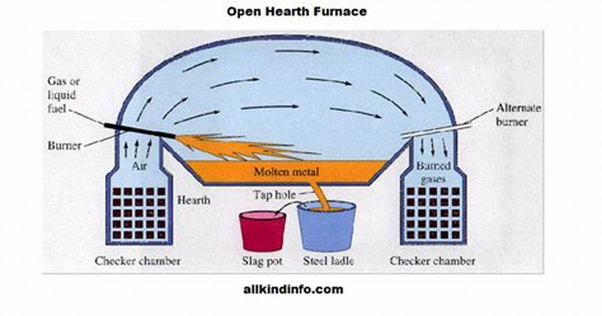 In Open Hearth Process?