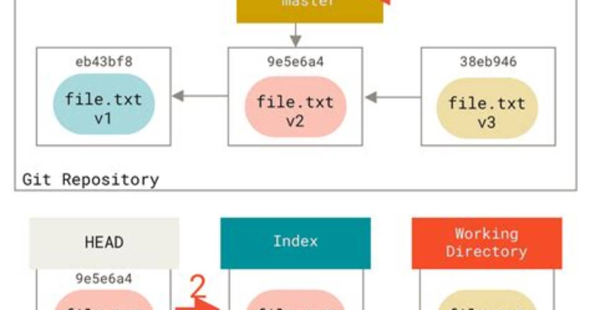 In Plain English, What Does "Git Reset" Do?