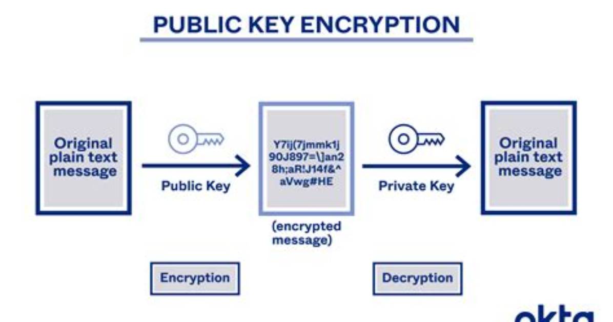 In Public Key Encryption a Encrypts the Text with?
