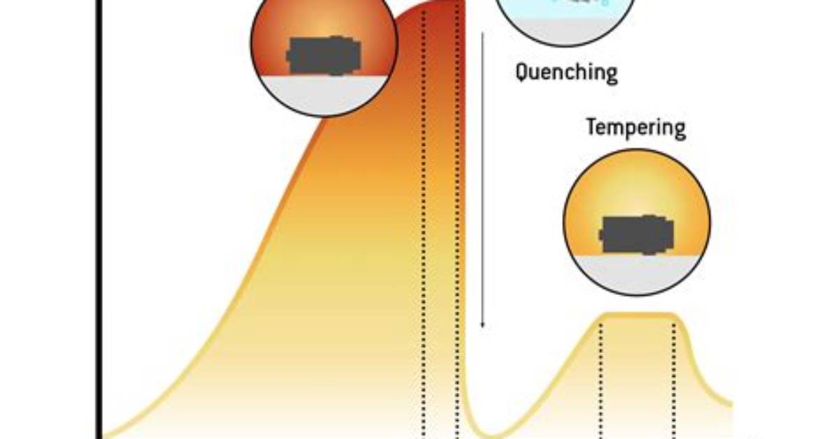 In Quenching and Tempering?
