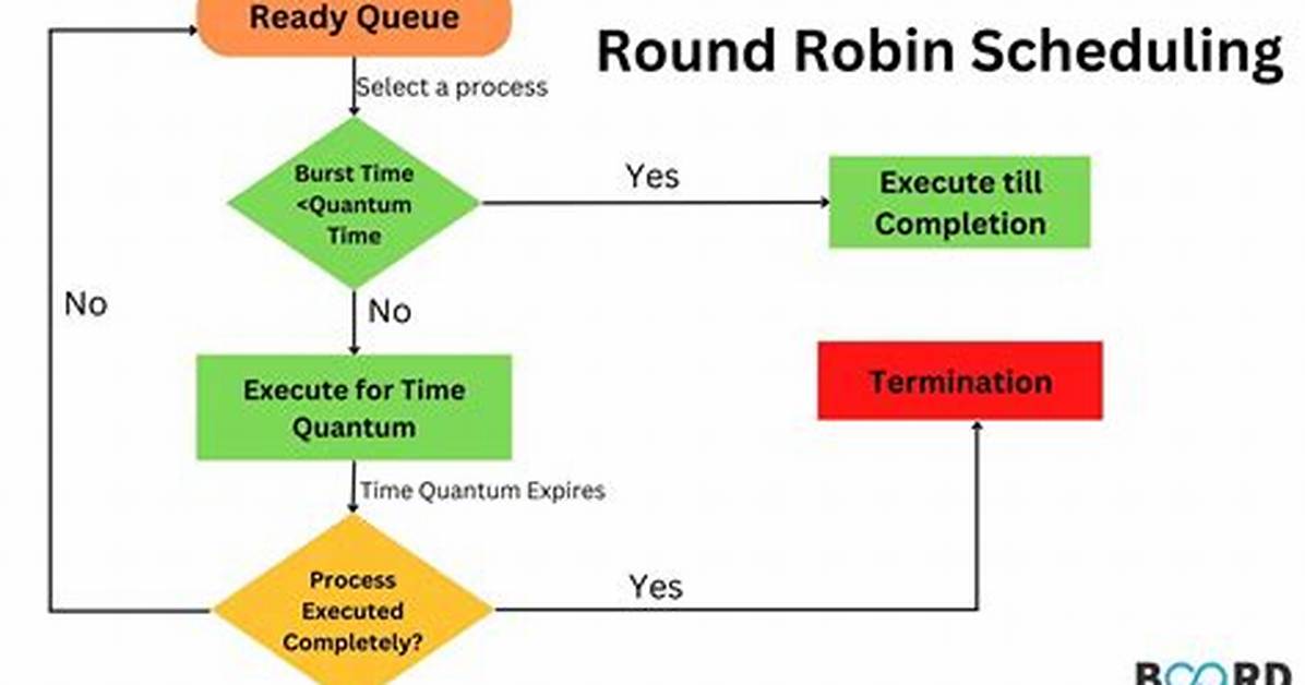 In Round Robin Scheduling?