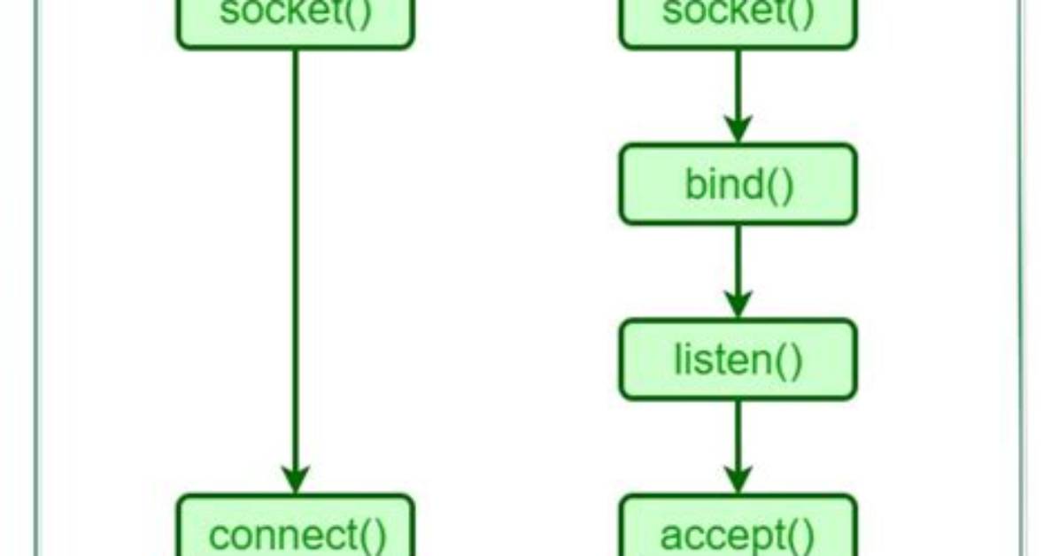 In Socket Programming the Client Must Know?