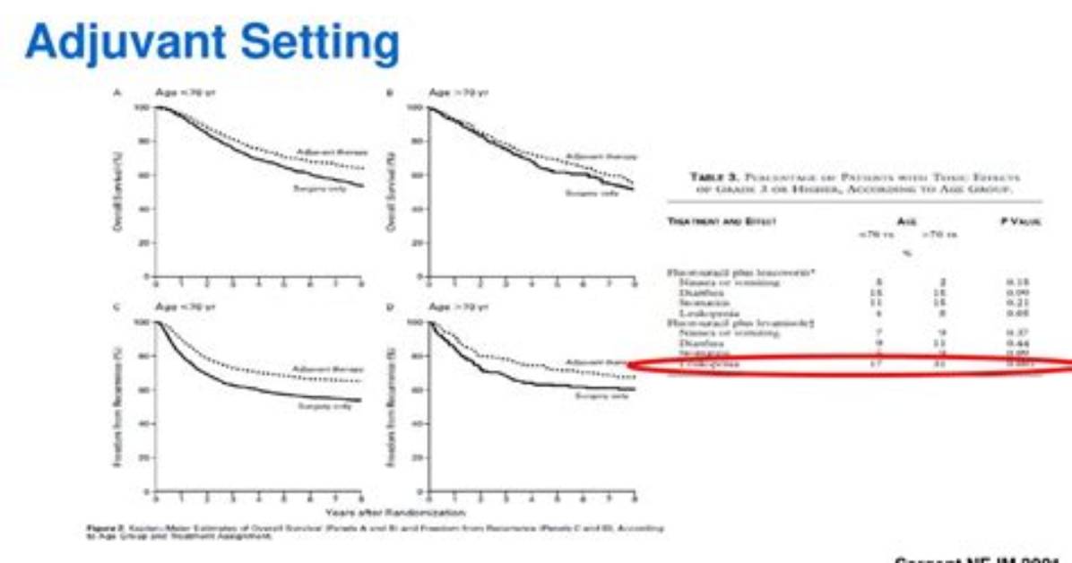 In the Adjuvant Setting?