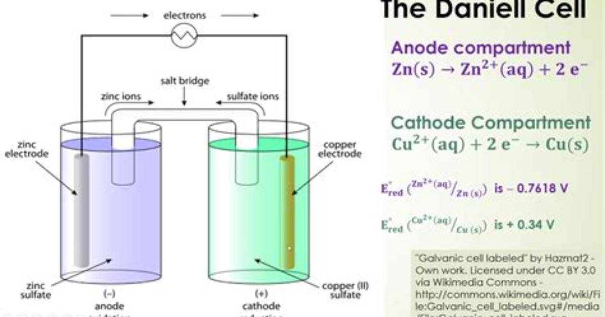 In the Daniel Cell Which Electrode Acts as Anode?